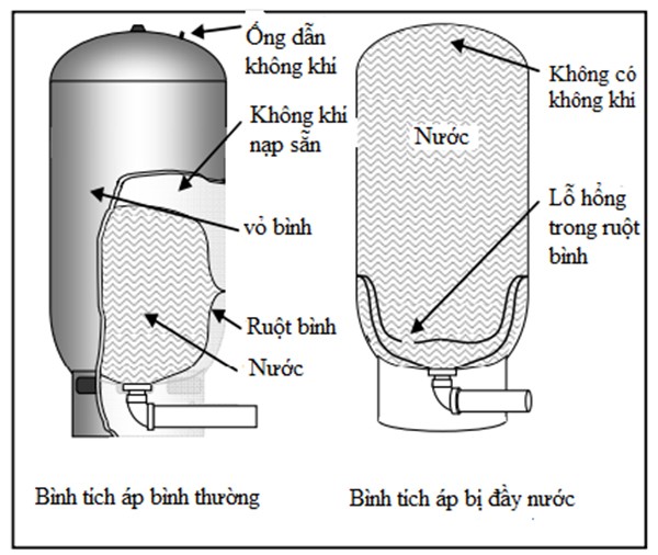 Những lưu ý quan trọng khi sử dụng bình tích áp